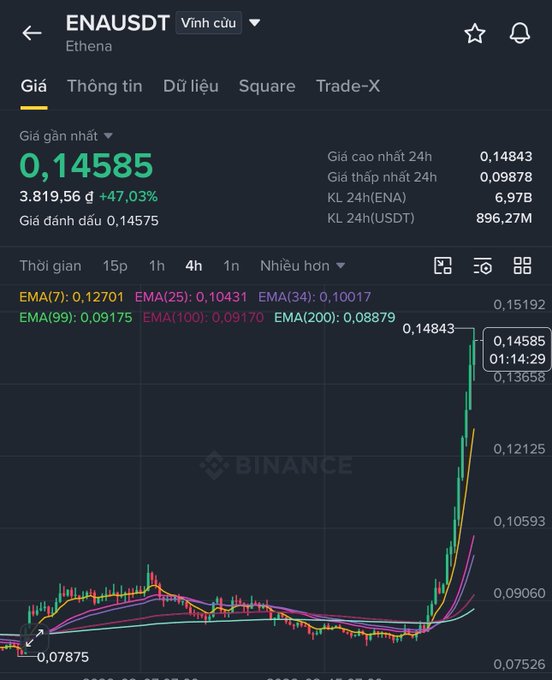 A Binance trading chart displays the ENA/USDT (Ethena) perpetual contract with a current price of 0.14585, up 47.03%, featuring a sharp upward price spike and various EMA indicators.