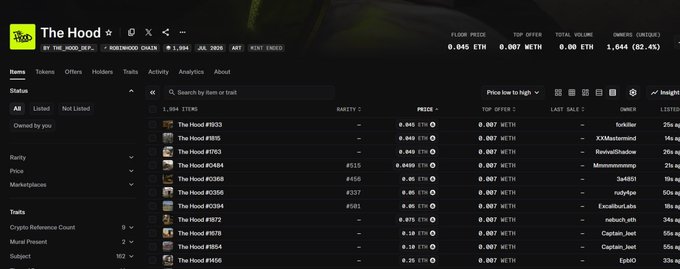 The image shows a marketplace listing for "The Hood" NFT collection, displaying 1,064 items with a floor price of 0.045 WETH, top offer of 0.007 WETH, and total volume of 0.00 ETH, alongside individual listings of NFT tokens like #923, #115, and #894 with various rarity rankings and ownership details. The screenshot supports the post by illustrating the current low secondary floor price (0.045 WETH/~$10) at which miners like Funkari are acquiring these newly minted Hood NFTs.