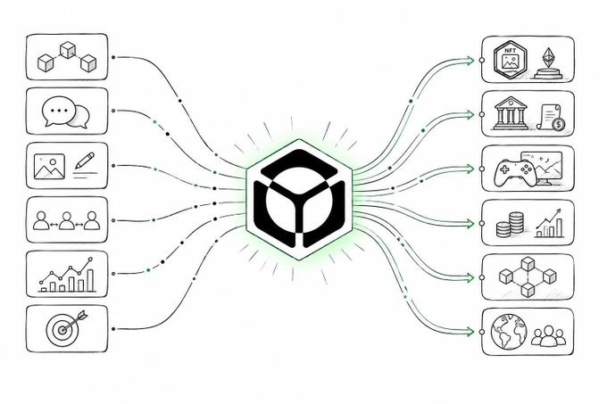 A central NFT-style hexagonal icon connects six input nodes (blocks, chat, content, users, charts, and a target) on the left to six output nodes (NFTs, institutions, gaming, finance, networks, and a global community) on the right, illustrating how user reputation and activity data flows outward to unlock various web3 opportunities.

This visual reinforces the post's message by depicting reputation not as a competitive score, but as a routing mechanism—where diverse on-chain actions and engagements feed into a central system that channels real opportunities (financial, social, institutional, gaming, and global) back to the user.