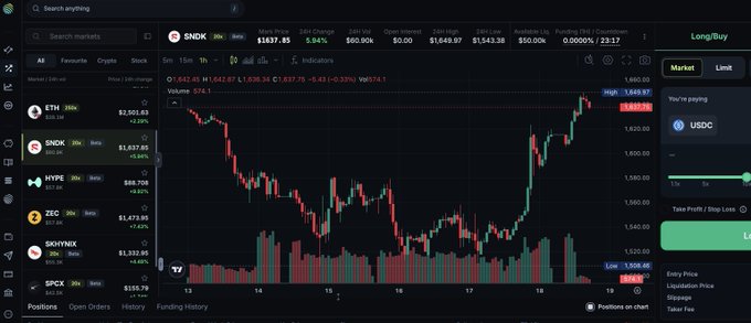 A trading platform interface showing a candlestick chart for SNDK with a price of $1,637.85 (5.94% gain), along with other tickers like ETH, SNDK, HYPE, ZEC, SKYNNX, and SPCX in the watchlist.