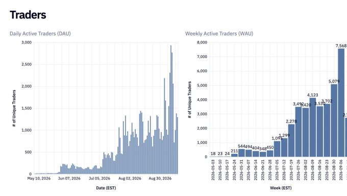 A dashboard titled 'Traders' showing two bar charts: 'Daily Active Traders (DAU)' from May 10, 2026 to Aug 30, 2026, peaking near 3,000, and 'Weekly Active Traders (WAU)' from 2026-03-30 to 2026-08-31, peaking at 7,568.