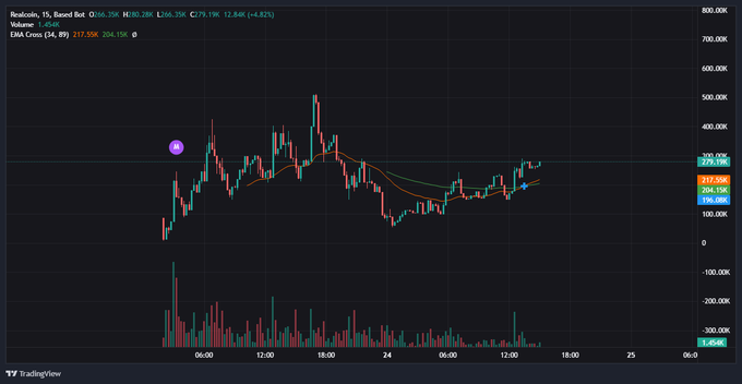 A TradingView chart displays a 15-minute candle chart for "Realcoin, T..." (likely Realcoin/Tether) on Binance, showing price action between approximately 170-280K with EMA Cross indicators, alongside a caption noting that "Realcoin" was Tether's original name before being changed due to its similarity to another altcoin.