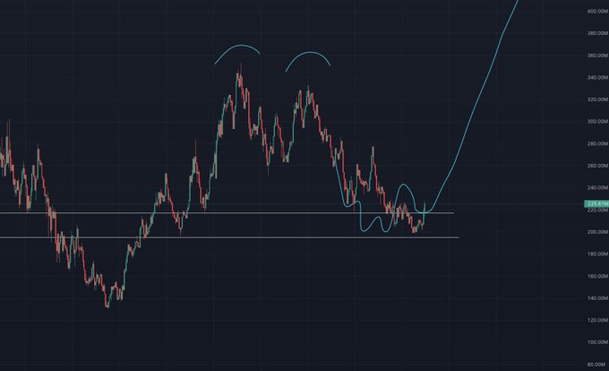 A candlestick trading chart showing price movement oscillating between approximately 120K and 360K, with a blue line indicating a breakout pattern trending upward toward 400K.