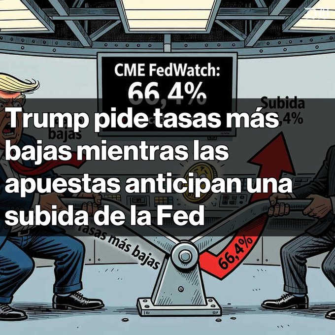 A political cartoon-style graphic showing two figures pulling opposite ends of a seesaw lever, with a screen reading 'CME FedWatch: 66,4%'. The overlaid Spanish text reads: 'Trump pide tasas más bajas mientras las apuestas anticipan una subida de la Fed'.