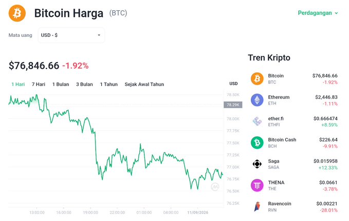 A Bitcoin price dashboard shows BTC at $76,846.66, down 1.92% on the day, with an intraday chart reflecting the pullback from the $80K level mentioned in the post, while the right-side crypto trends table lists major altcoins (ETH, ETHFI, BCH, SAGA, THENA, RVN) with their mixed daily performance.