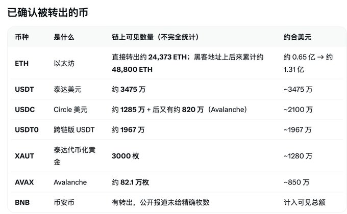 The image is a Chinese-language table titled "已确认被转出的币" (Confirmed Transferred-Out Coins), listing the cryptocurrency assets stolen from Bitget's hot wallet in the unauthorized transfer, including approximately 24,373 ETH (later accumulating to 48,800 ETH on dark web addresses, valued at ~$65 million to ~$131 million), about 34.75 million USDT, ~12.85 million USDC plus ~8.20 million on Avalanche, ~19.67 million USDTO, 3,000 XAUT tokens, ~8.21 million AVAX, and BNB (amount pending exact data), totaling an estimated ~$351.6 million loss that ranks as the largest 2026 crypto theft.