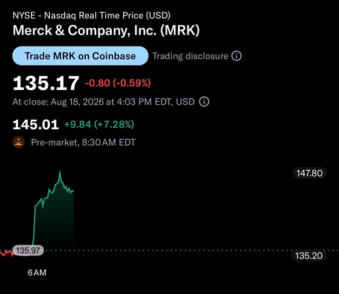 A stock chart for Merck & Company, Inc. (MRK) shows a closing price of $135.17 at 4:03 PM EDT on Aug 18, 2026, with a pre-market surge to $145.01 (+7.28%) by 8:30 AM EDT, highlighting the strong gain referenced in the post about $MRK as a top pick.