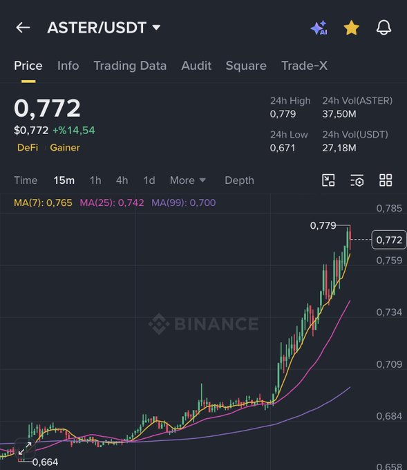 The image shows a stock chart with a price increase, indicating that the stock's value has gone up. The chart displays the stock's price over time, showing its upward trend. This information can be helpful for investors who are monitoring their investments or making decisions about buying and selling stocks.