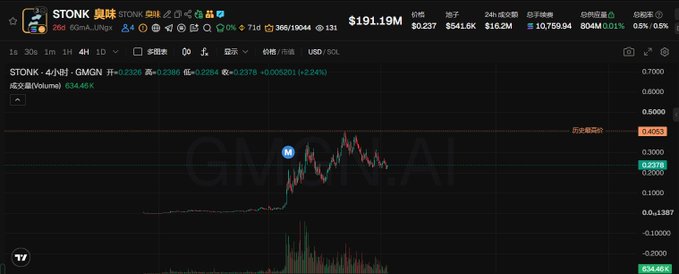 A TradingView chart displays the $STONK token on a 4-hour timeframe, showing a price of $0.2319 with a 2.24% gain and a volume of 634.45K, alongside a large "GMGN AI" watermark. The chart illustrates the meme-stock token discussed in the post, visually reinforcing $STONK's role in bridging meme and stock culture narratives.