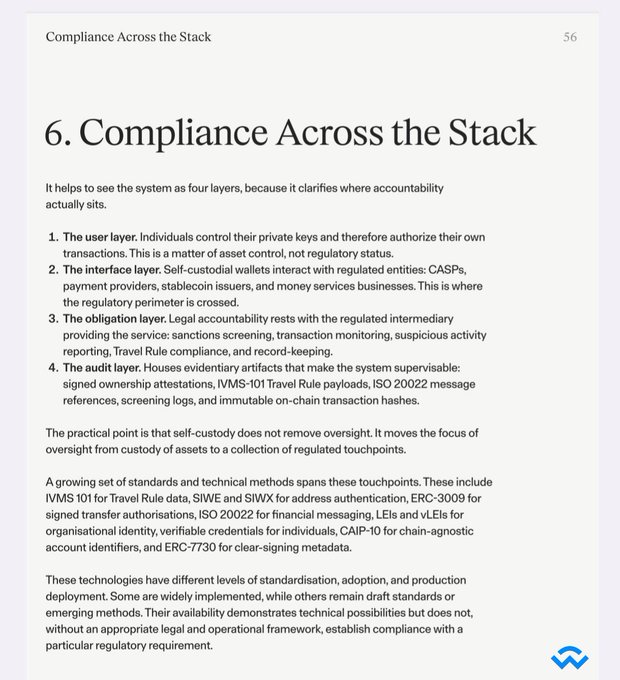 A page from a regulatory document titled "6. Compliance Across the Stack" detailing four layers (user, interface, obligation, audit) with explanations of standards like IVMS 101 and ISO 20022.
