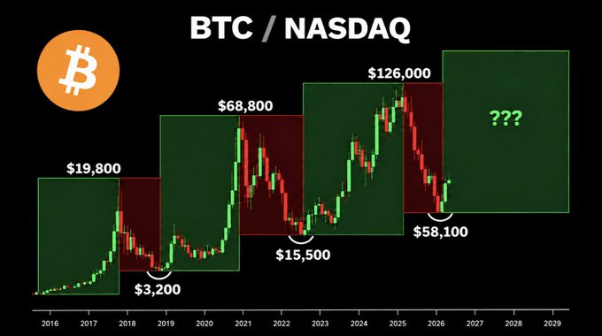 The image displays a BTC/NASDAQ comparison chart spanning 2016-2029, showing Bitcoin's historical price cycle with key levels marked: $19,800 (2017 peak), $3,200 (2018 low), $68,800 (2021 peak), $15,500 (2022 low), $126,000 (2025 peak), $58,100 (current/2026 low), and "???" projected through 2029. The chart visually supports the post's claim about a capital shift from U.S. stocks to Bitcoin, referencing the previous cycle's rally from $15,500 to $126,000 while implying another major upside move may be ahead.