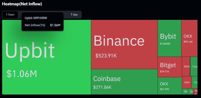A heatmap showing cryptocurrency exchange net inflow data with Upbit leading at $1.06M, followed by Binance ($523.91K), Coinbase ($271.06K), and other exchanges like Bybit, Bitget, OKX.