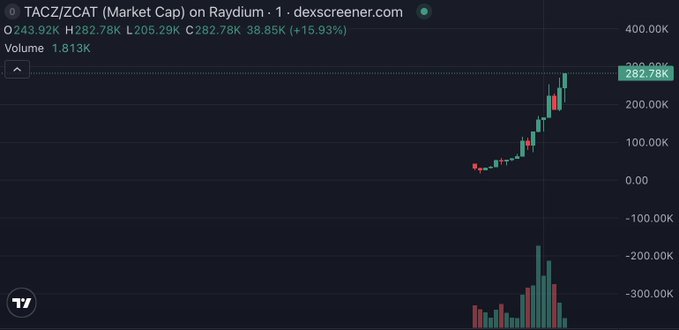 A price chart for TACZ/ZCAT on Raydium showing a market cap of 243.92K with a +15.93% change, displaying significant upward price movement.