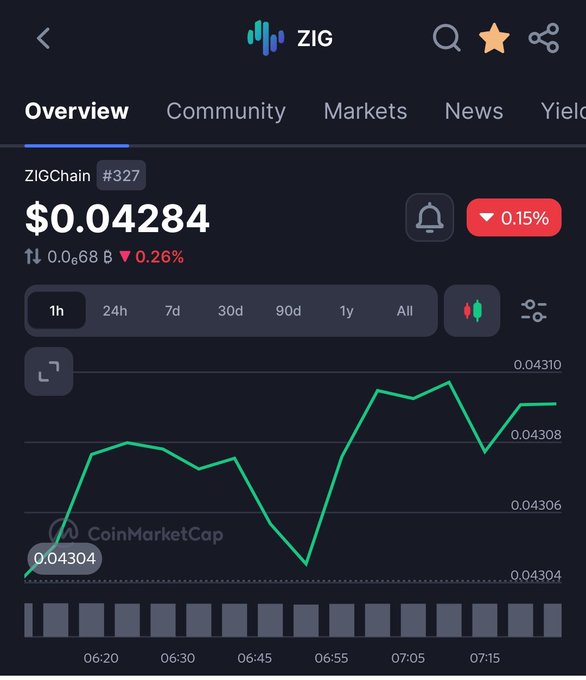 A CoinMarketCap screenshot showing the ZIG (ZIGChain #327) cryptocurrency price at $0.04284, down 0.26%, displayed on a 1-hour chart.