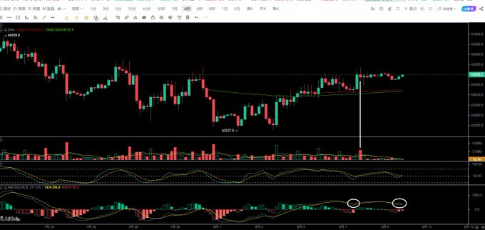 A TradingView candlestick chart for BTC/USDT on Binance showing price action around $62,000-$64,000 with two white circles highlighting MACD indicator signals at the bottom.