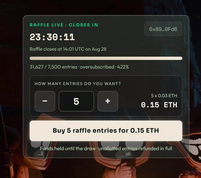 A raffle interface showing a live raffle closing in 23:30:11, with 31,627/7,500 entries (422% oversubscribed), offering 5 entries for 0.15 ETH.