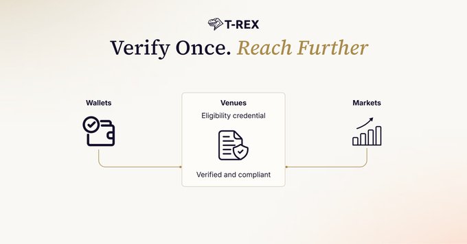 A graphic for 'T-REX' shows the tagline 'Verify Once. Reach Further' and illustrates a system connecting Wallets, Venues (with eligibility credentials), and Markets.