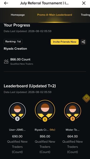 A screenshot of the "July Referral Tournament" leaderboard from Binance, showing the user ranked 1st in the "Promo A-Main Leaderboard" with 866.00 Qualified New Traders, beating competitors with 690 and 664 traders respectively. The image visually confirms the poster's claim of finishing Top 1 in the Binance July Referral Tournament with 866 qualified new traders.