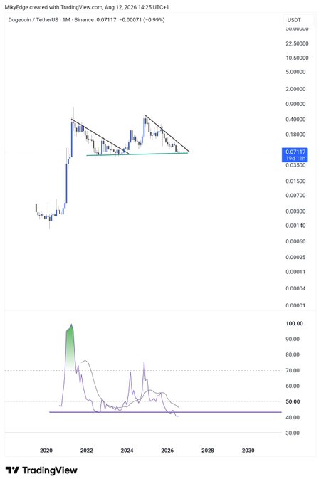 A TradingView monthly chart of Dogecoin/TetherUS (DOGEUSDT) on Binance showing a descending triangle pattern, with current price at 0.07117 and RSI indicator at the bottom.