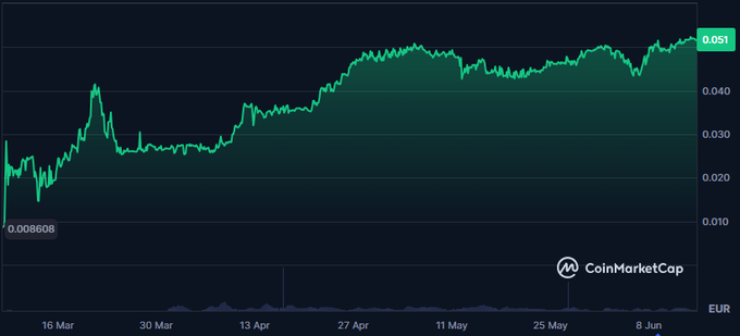 "The Yellow asset is performing beautifully despite being listed among the charts with organic growth. It's one of those few cryptocurrency tokens that have shown consistent and excellent performance over time, regardless of market conditions or other cryptocurrencies. #crypto".