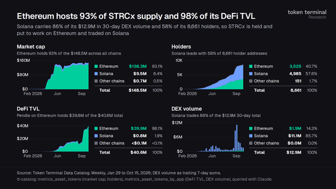 A Token Terminal dashboard illustrating the multi-chain distribution of STRCx (Strategy's tokenized preferred stock), highlighting that Ethereum dominates with 93% of its $148.5M market cap and 98% of its $40.6M DeFi TVL (including $39.8M on Pendle), while Solana leads in trading activity with 86% of its $12.9M 30-day DEX volume and 58% of its 8,661 holders.