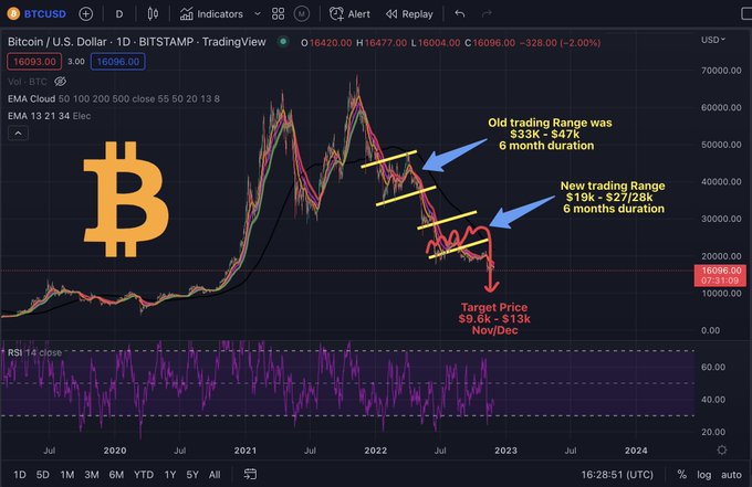 A Bitcoin/USD (BTCUSD) TradingView chart showing two yellow trading ranges—an older $33K-$47K range from July-December 2022 and a new $18K-$27K range forming afterward—with annotations projecting a target price of $9K-$13K by November/December 2023. The accompanying post references the analyst's December 2021 call of the Bitcoin top and their mapped-out bearish roadmap, which this chart visually illustrates.