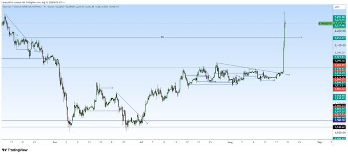A TradingView 4-hour chart of Ethereum (ETH/USD) on Coinbase showing a sharp price spike to approximately $4,436.93, breaking above previous resistance levels following a prolonged consolidation and recovery from the June lows near $2,100.