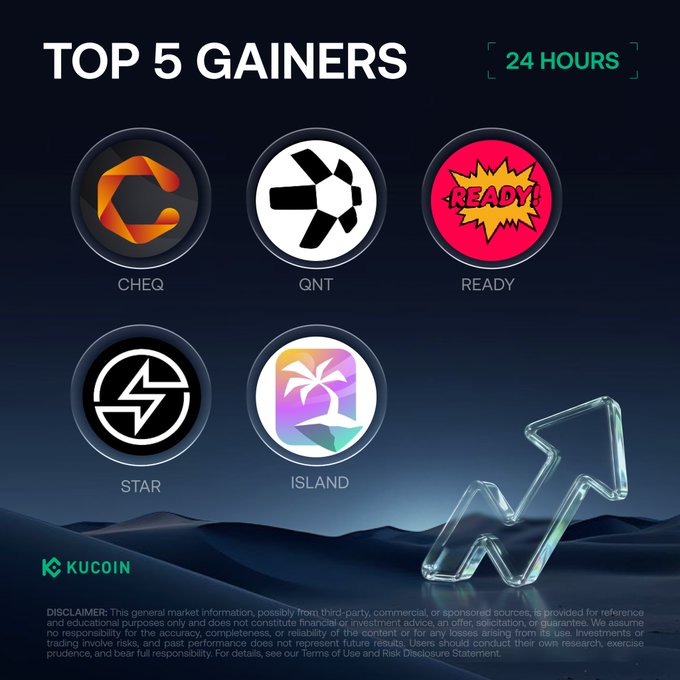 A KuCoin promotional graphic titled "TOP 5 GAINERS 24 HOURS" displaying the logos and tickers of CHEQ, QNT, READY, STAR, and ISLAND, which correspond to the five best-performing assets featured in the September 28, 2026 market recap.