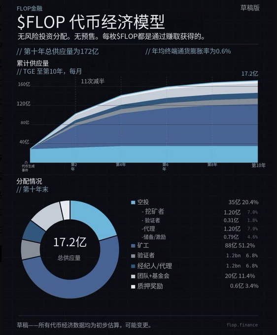 An infographic titled 'FLOP 金融 $FLOP 代币经济模型' showing a token economy model with a cumulative supply graph and a 1.72 billion allocation pie chart.