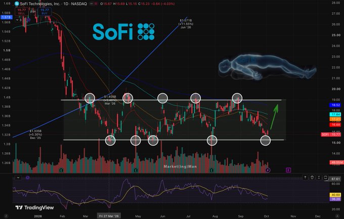 A TradingView stock chart for SoFi Technologies, Inc. (1D NASDAQ) showing technical analysis with circled pattern points and labeled dates including '1/3/2020' and '1/8/2020'.