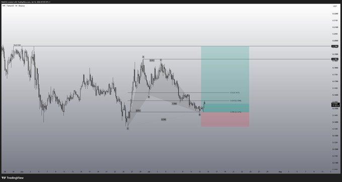 A TradingView chart of $WIF (dogwifhat) on what appears to be the 1-hour timeframe, showing price action with an Elliott Wave-style ABCDE count and a highlighted Fib Retracement zone (0.618 level) marked in teal and pink, aligning with the post's note about flipping the 0.618 level to continue higher.