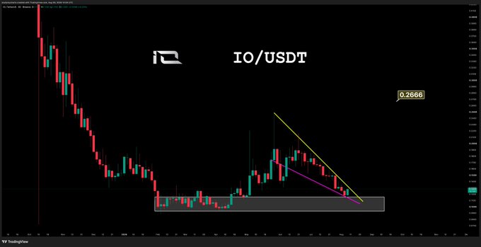 A TradingView candlestick chart for IO/USDT shows the price consolidating at a horizontal support zone (marked by a gray box around 0.2666) after a descending trendline (forming a falling wedge pattern), with a recent bounce suggesting a potential breakout from the prior accumulation resistance turned support.