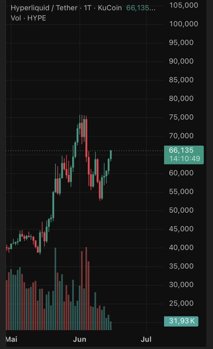 People are speculating about why Hyper Liquid, a cryptocurrency company that launched on June 15th this year, is rippling through the market with huge trading volume. The company's IPO attracted attention from many investors, as evidenced by its current high price of $SPCX. People are asking why it is being speculated so heavily when there isn't much detail about the company itself. In response to these questions, the post aims to explain that Hyper Liquid is likely being speculated on because it has already received a significant number of shares and has experienced substantial trading volume. This high demand for shares indicates that investors are eager to get their hands on this early-stage private company, which may offer the potential for substantial returns if the company's value grows as expected. The post also mentions that Hyper Liquid is a space cryptocurrency with a market capitalization above $2 Billion and has been featured in several industry publications and news sources.