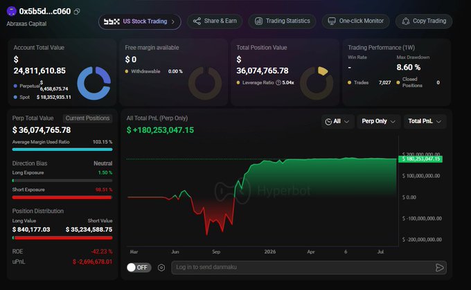 A trading dashboard for account 0x5b5d...c060 on Abraxas Capital showing an Account Total Value of $24,811,610.85 and an All Total PnL of +$180,253,047.15 with a PnL chart.