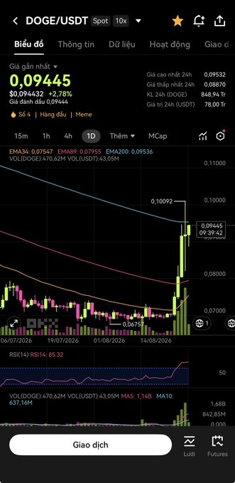 A mobile trading app screenshot showing the DOGE/USDT spot chart with a current price of 0.09445 USDT, displaying candlestick patterns, moving averages (EMA34, EMA89, EMA200), volume indicators (VOL(DOGE), VOL(USDT)), and an RSI of 85.32, indicating a 2.78% increase over a 1-day period.