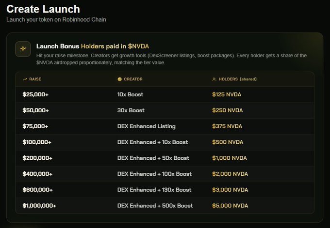 A 'Create Launch' interface for Robinhood Chain showing a 'Launch Bonus' table where holders are paid in $NVDA, with raise tiers ranging from $25,000+ (10x Boost, $125 NVDA) up to $1,000,000+ (DEX Enhanced + 500x Boost, $5,000 NVDA).