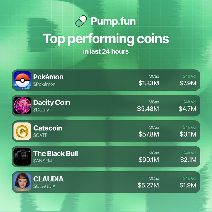 A Pump.fun graphic titled “Top performing coins in last 24 hours” lists Pokémon ($Pokémon) with a $1.83M market cap and $7.9M 24h volume, Dacity Coin ($Dacity) with $5.48M and $4.7M, Catecoin ($CATE) with $57.8M and $3.1M, The Black Bull ($SANSEM) with $90.1M and $2.1M, and CLAUDIA ($CLAUDIA) with $5.27M and $1.9M. The accompanying post similarly identifies these as the most traded Pump.fun coins by 24-hour volume.