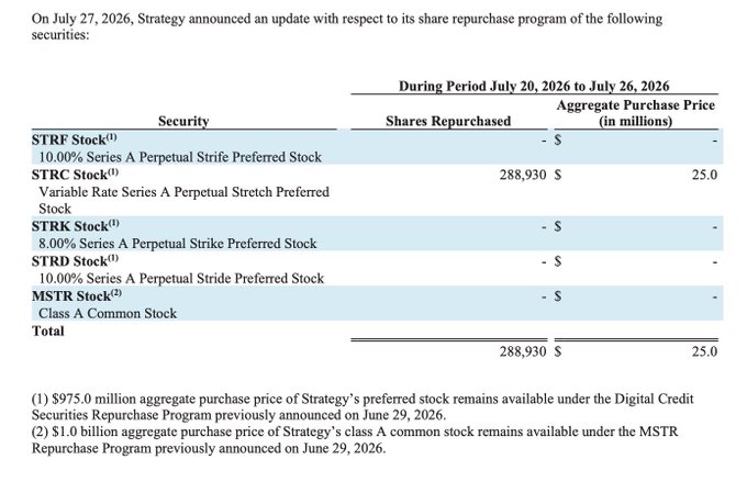 The image shows Strategy's July 27, 2026 share repurchase program update for the period July 20-26, 2026, detailing that 288,930 shares of STRC (Variable Rate Series A Perpetual Stretch Preferred Stock) were repurchased for $25.0 million, while no shares of STRF, STRK, STRD, or MSTR common stock were bought. This directly supports the post's claim that $MSTR was not sold but rather no MSTR shares were repurchased, while $STRC was actively bought back with $25 million spent during that week.