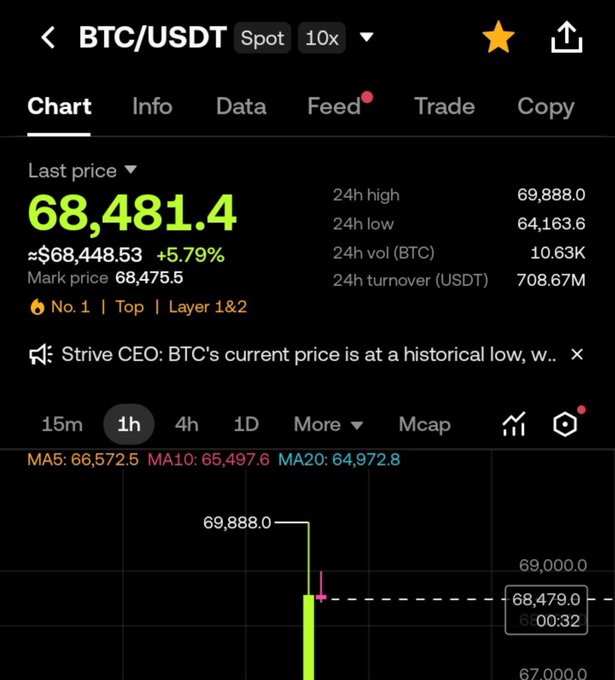 A BTC/USDT trading interface showing a last price of 68,481.4 USDT with a +5.79% increase, featuring a news headline "Strive CEO: BTC's current price is at a historical low."