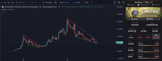 A TradingView candlestick chart of the meme coin $Jimothy (SOL) on PumpSwap, showing a massive 5x rally to ~$40M market cap followed by a sharp decline forming a descending wedge pattern around $11.9M. The sidebar displays a current price of $0.01193, $5.9M volume, and 6,610 holders, illustrating the post-cycle cooling phase referenced in the caption about "round one was a clean 5x."