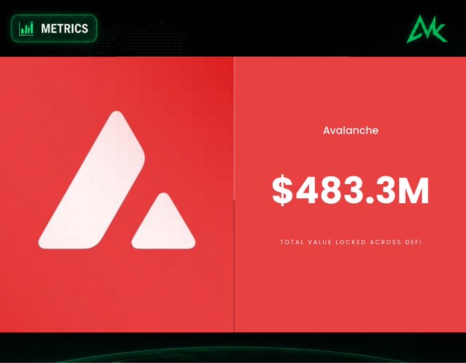 A graphic showing the Avalanche cryptocurrency logo with the text "Avalanche", "$483.3M", and "TOTAL VALUE LOCKED ACROSS DEFI" alongside a "METRICS" label.