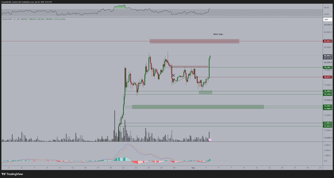 A TradingView chart of Binance BTC/USDT on July 23, 2025 shows Bitcoin's price action with green and red support/resistance zones marked, displaying a rally from the ~$70,000 area to highs near $83,000, visually confirming the post's claim about the correction ending and BTC targeting $90,000 after breaching the $82,700 resistance level.