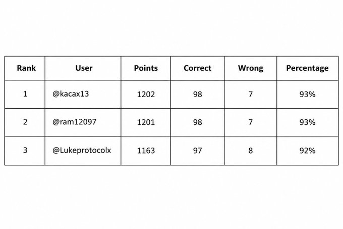 A leaderboard table ranks the top 3 users with scores: @kacax13 (1202), @ram54199 (1201), and @Lukeprotocolx (1163), all with 92-93% accuracy.