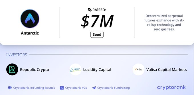 Antarctic raised $7M in a Seed round, as confirmed by the CryptoRank funding announcement graphic highlighting Republic Crypto, Lucidity Capital, and Valisa Capital Markets as investors in the zk-rollup decentralized perpetual futures exchange.