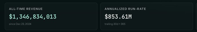 A dark dashboard displays financial metrics showing an 'ALL-TIME REVENUE' of '$1,346,834,013 since Dec 23, 2024' and an 'ANNUALIZED RUN-RATE' of '$853.61M trailing 30d → 365'.