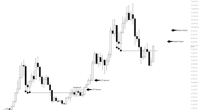 A Bitcoin candlestick chart highlighting key price levels and catalysts, including the ETF Rumours and ETF Approval markers that drove BTC's rally from the 16K-32K range toward the 40K-50K zone and ultimately new ATHs, with two "Bullish Catalyst" arrows pointing to 92K and 108K price levels.