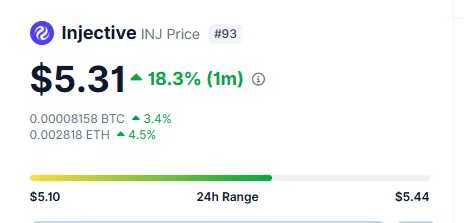 A cryptocurrency price display for Injective (INJ) showing $5.31, up 18.3% (1m), with BTC and ETH pair prices and a 24h range of $5.10 to $5.44.