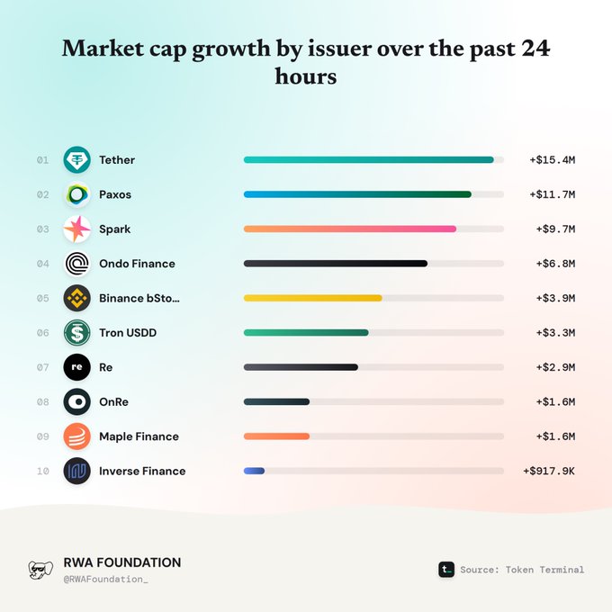 An infographic titled 'Market cap growth by issuer over the past 24 hours' showing a bar chart ranking Tether ($15.4M), Paxos ($11.7M), Spark ($9.7M), Ondo Finance, Binance bSto..., Tron USDD, Re, OnRe, Maple Finance, and Inverse Finance ($917.9K), credited to RWA Foundation and sourced from Token Terminal.