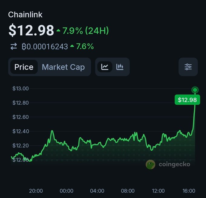 A CoinGecko price chart for Chainlink ($12.98) showing a 7.9% increase over 24 hours, with the price displayed in USD and BNB.