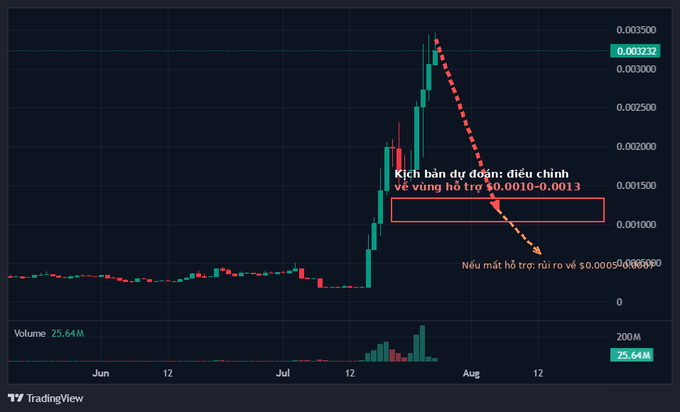 A TradingView cryptocurrency chart annotated in Vietnamese shows a steep price decline with text indicating 'Kịch bản dự đoán: điều chỉnh về vùng hỗ trợ $0.0010-0.0013' (Prediction scenario: correction to support zone $0.0010-0.0013) and a warning 'Nếu mất hỗ trợ: rủi ro về $0.0005-0.0006' (If support is lost: risk to $0.0005-0.0006).